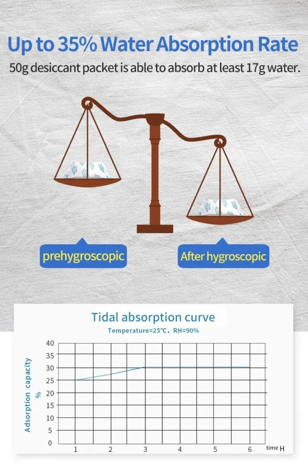 Desiccant packet absorption rate illustration with a scale and graph on a textured background