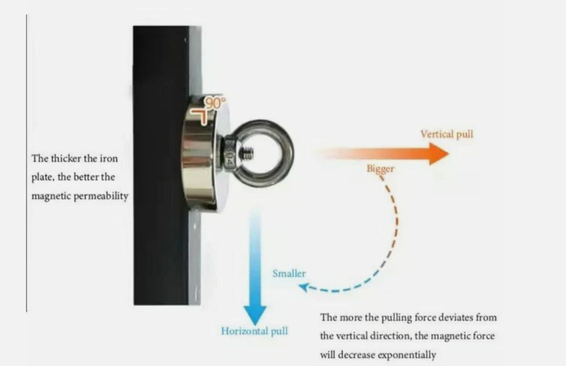 Diagram showing magnetic force on an iron plate with text explaining magnetic properties.